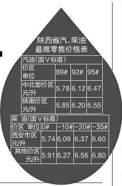 陕西最新汽油价格揭晓