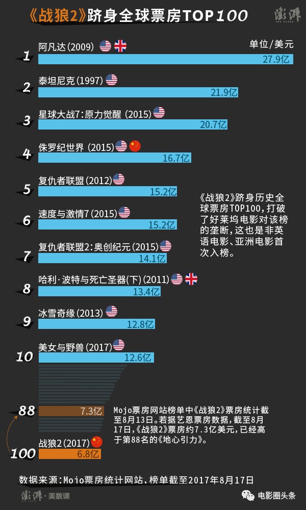 《战狼2》票房最新速报