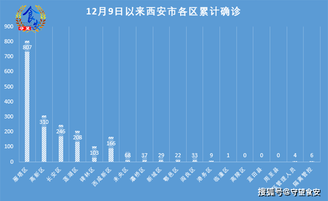 西安新增确诊详情发布