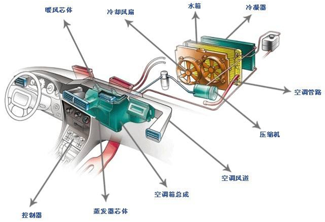 汽车空调尖端技术揭秘