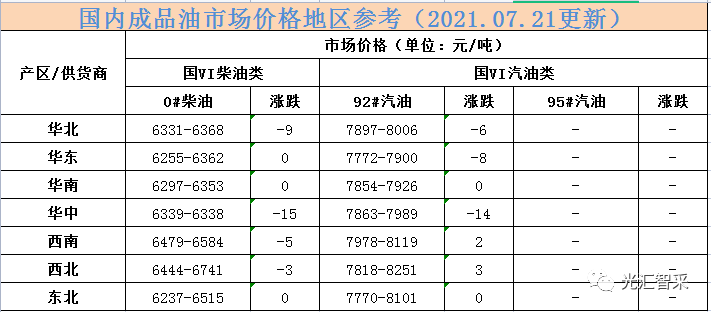 今日油品价格行情