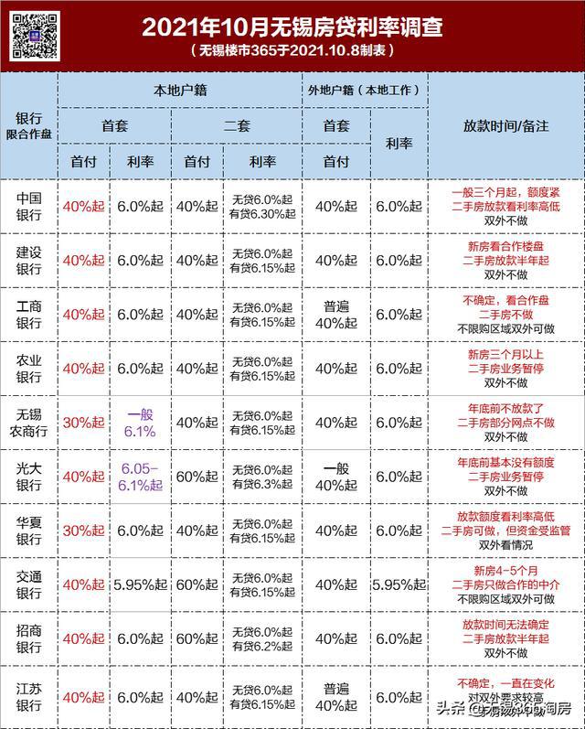 无锡最新房贷利率一览