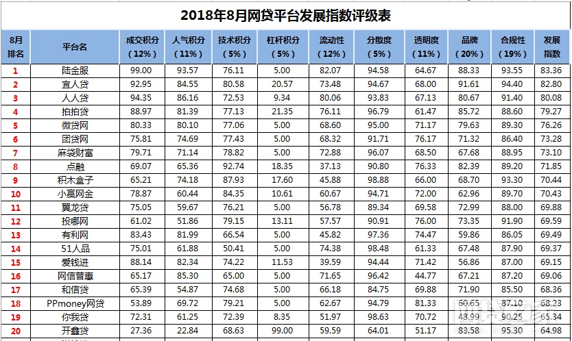 最新P2P平台排行榜揭晓