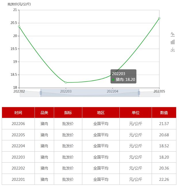 近期猪肉价格动态分析