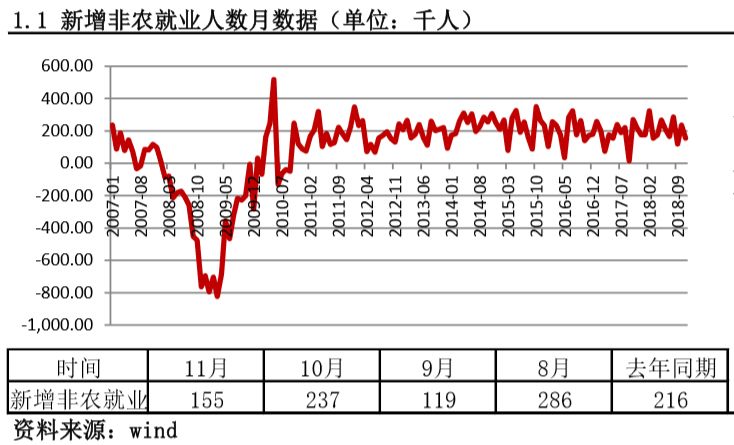 最新非农数据动态