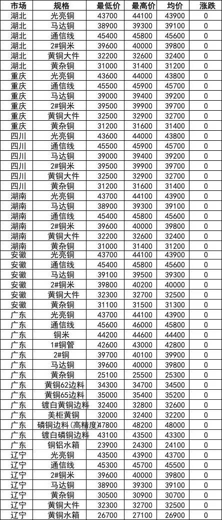 最新湖北废铜市场价格动态