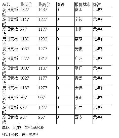 “今日废纸回收行情速览”