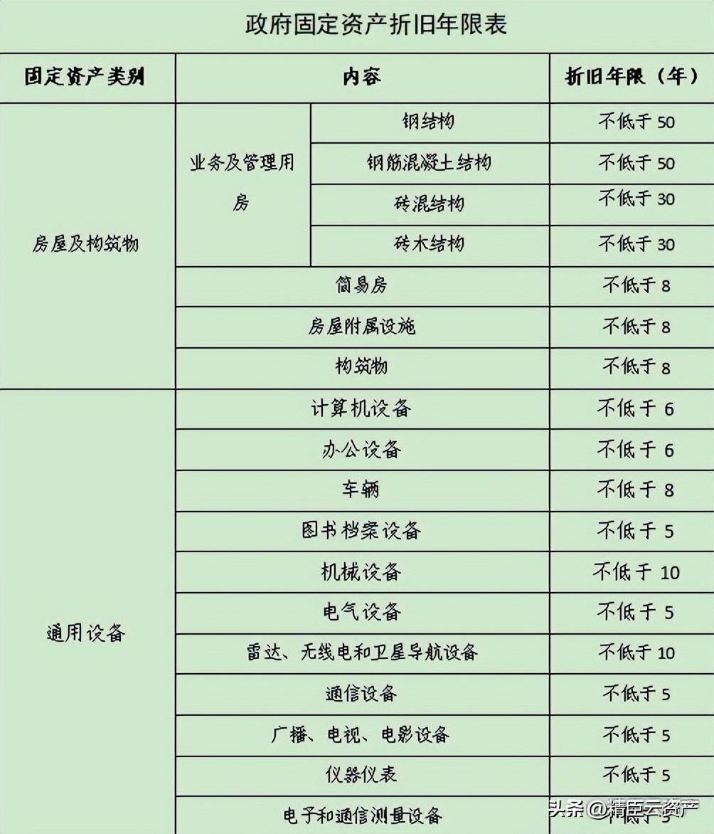 最新固定资产折旧期限标准