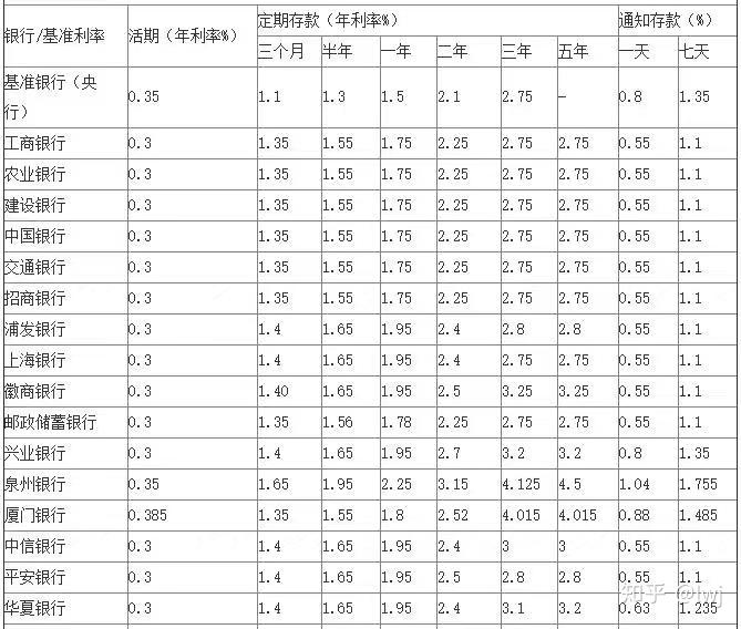 最新银行存款利率一览表