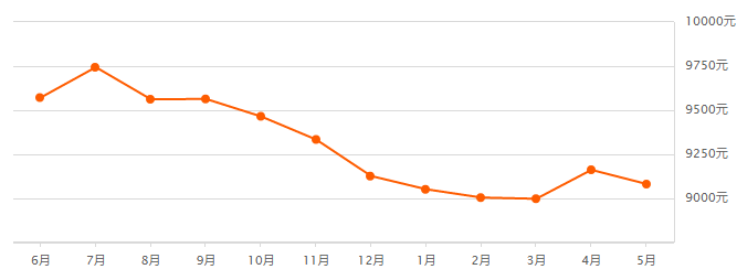 栾城房产市场最新价格动态