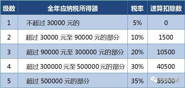 最新个人所得税计算规程揭秘