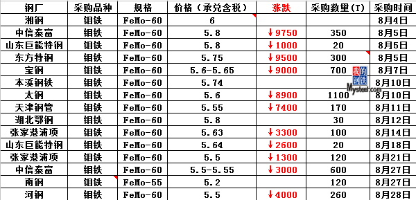 钼铁最新行情：实时市场报价一览