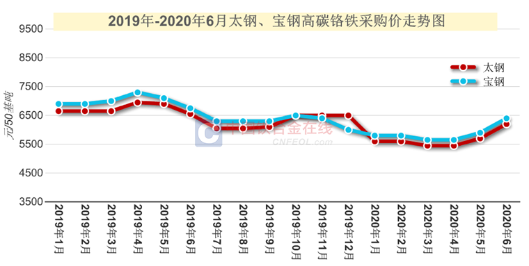 最新行情：高碳铬铁价格走势一览