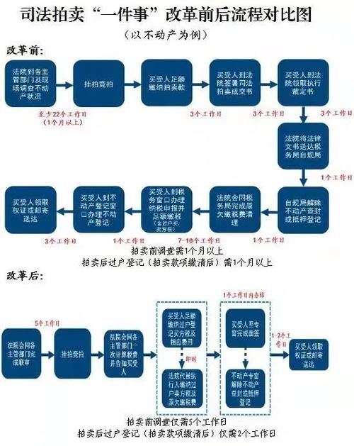 最新出炉：法院拍卖程序评估细则全解析