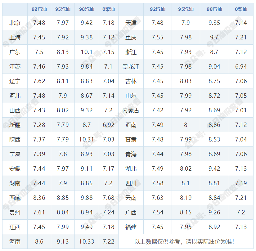 最新成品油价格变动资讯