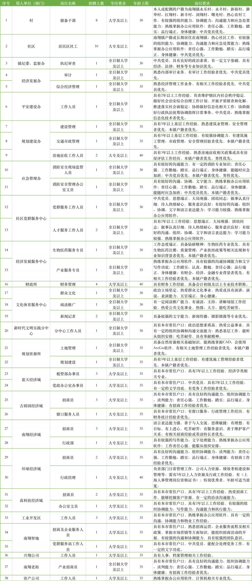 南翔镇嘉定区最新职位招募信息汇总