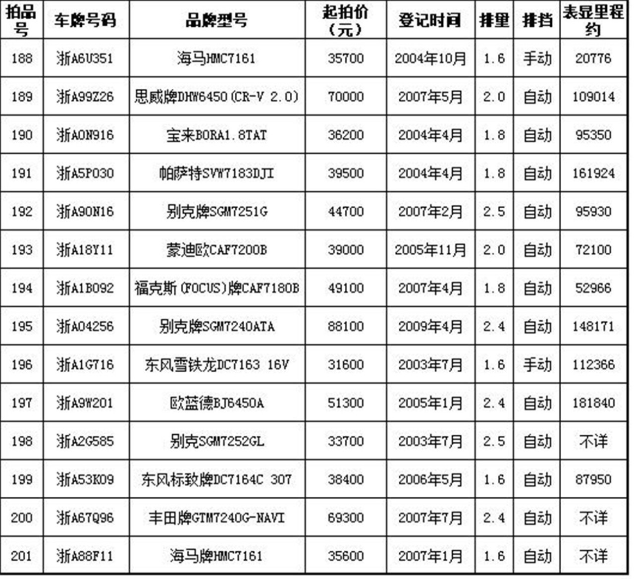 义乌车牌拍卖最新动态：精彩竞拍，车牌归属谁家？