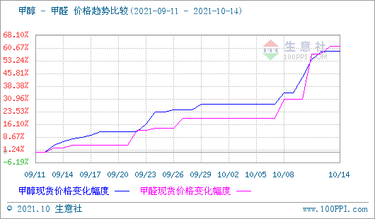 今日甲醇市场最新行情报价揭晓