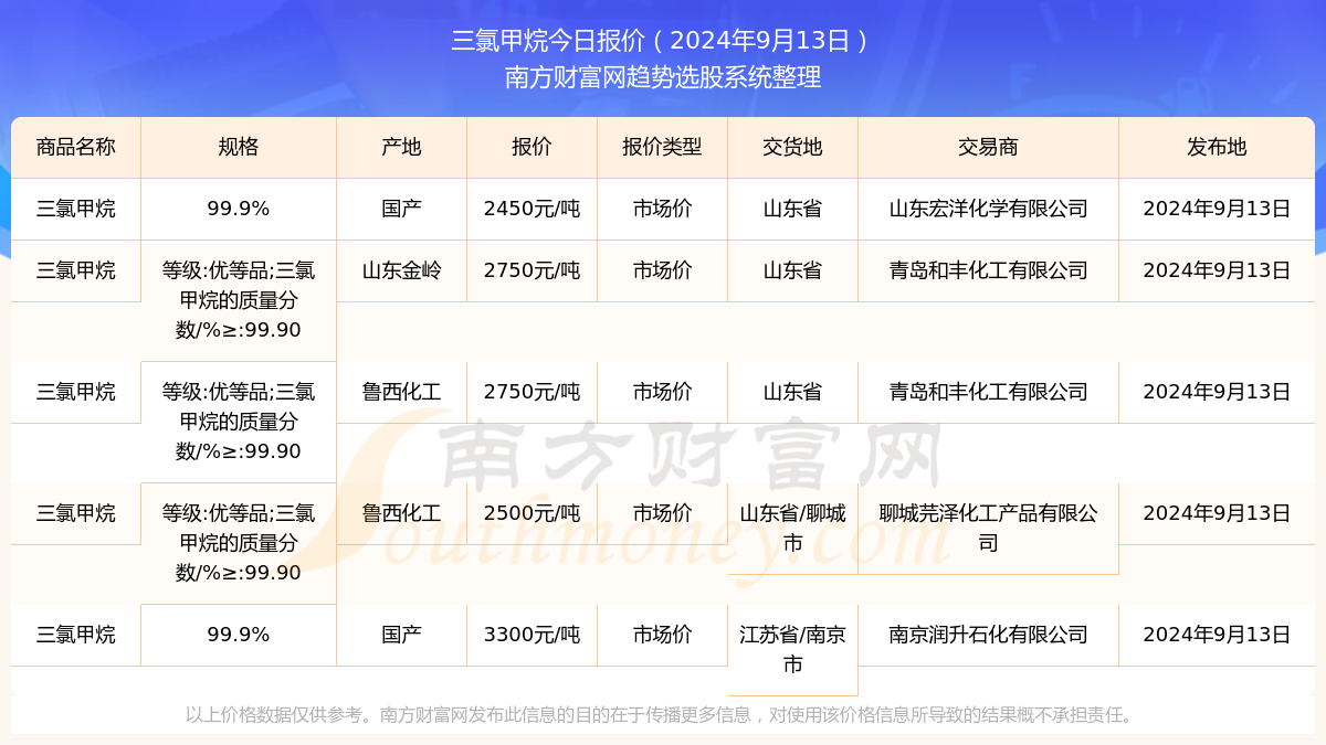 最新发布：三甲烷价格行情动态解析