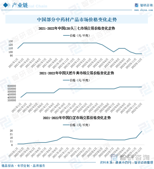 2025年度中药材市场最新行情一览：价格波动趋势分析与走势图深度解读