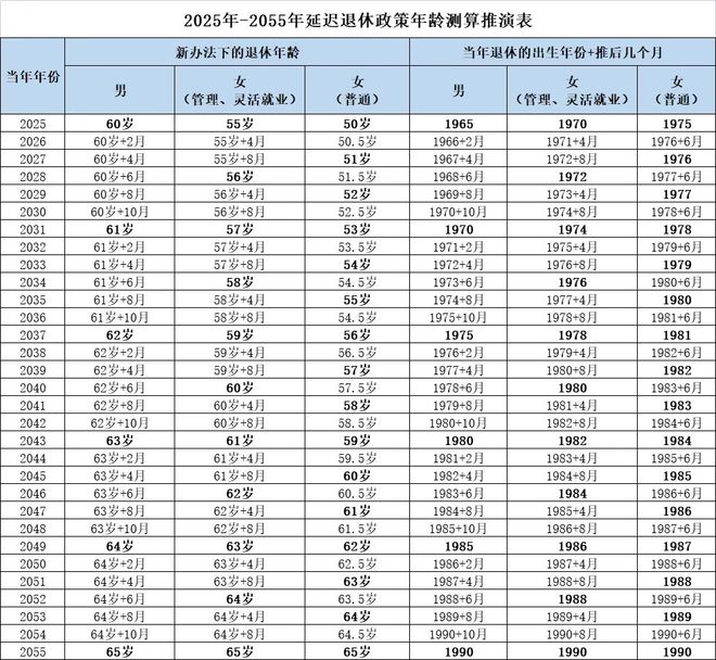 2025年度最新退休年龄调整一览表大揭秘