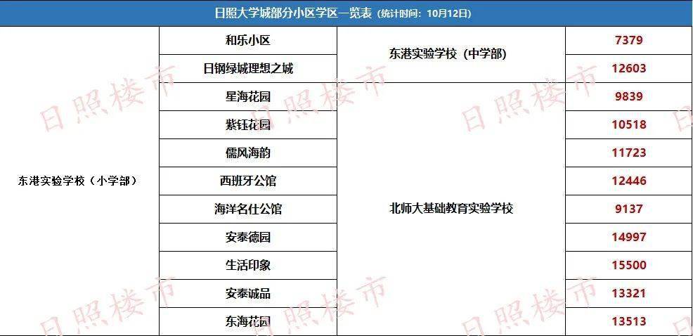 【2025年最新】日照热门楼盘价格一览表，实时更新报价信息