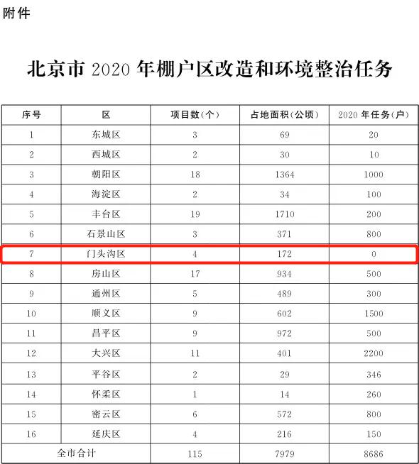 门头沟区棚户区改造项目最新进展动态揭晓