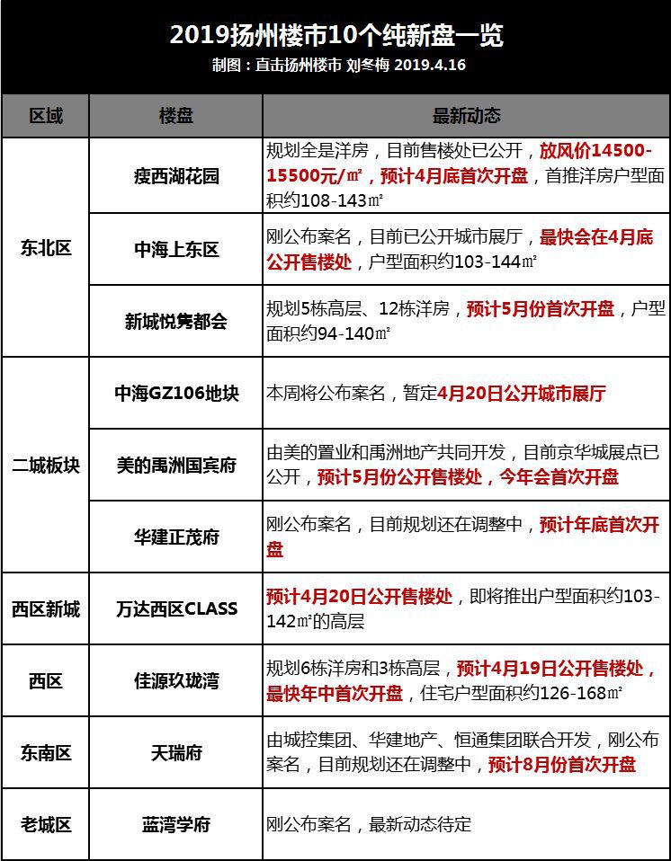 扬州西区房地产市场最新动态：揭秘房价走势与最新价格信息